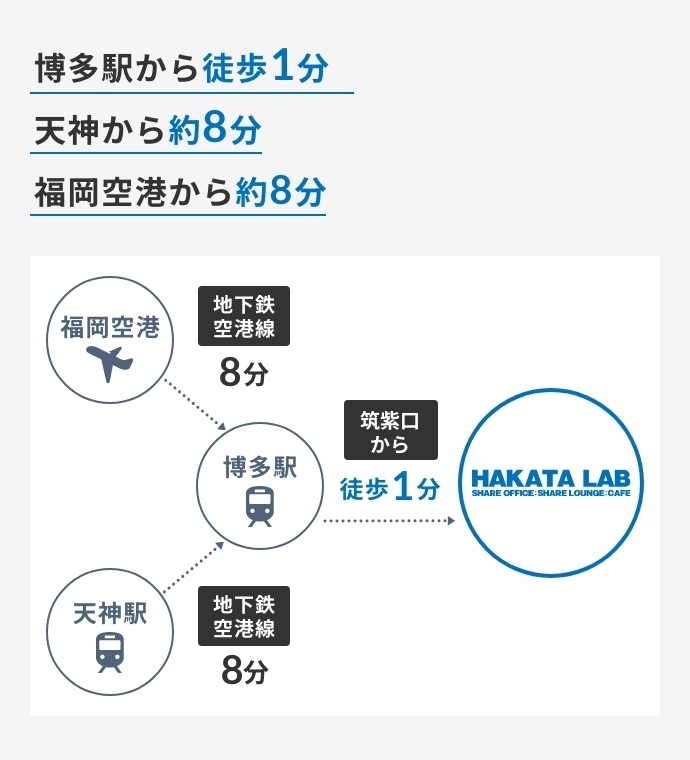 全国各地からアクセスしやすい、抜群の立地。福岡空港から約8分、地下鉄天神駅から約8分