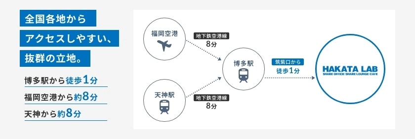 全国各地からアクセスしやすい、抜群の立地。福岡空港から約8分、地下鉄天神駅から約8分