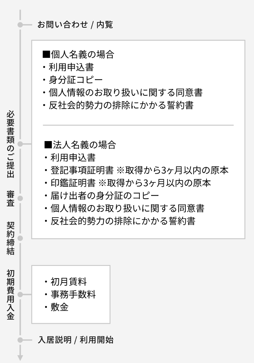 ご契約までの流れ 画像