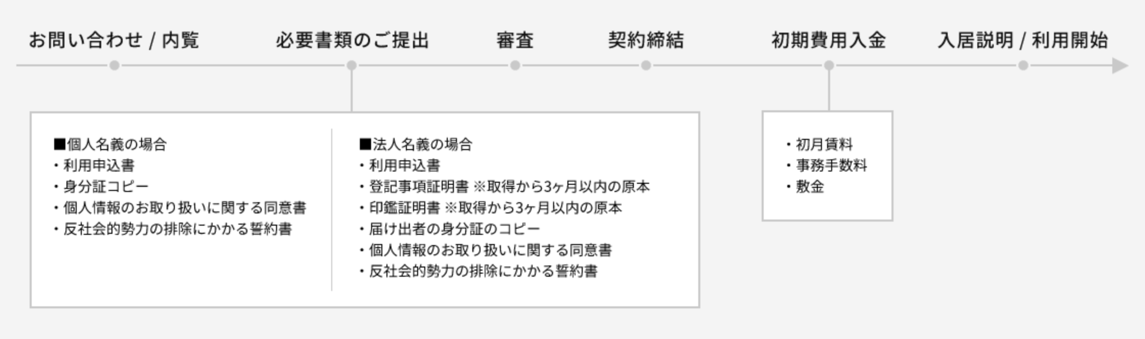 ご契約までの流れ 画像